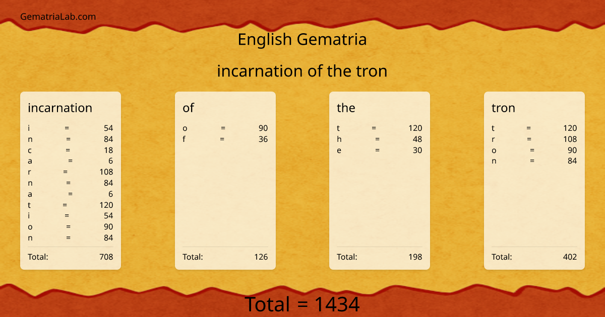 incarnation of the tron in english Gematria
